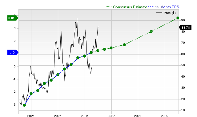 12-month consensus EPS estimate for AFRM