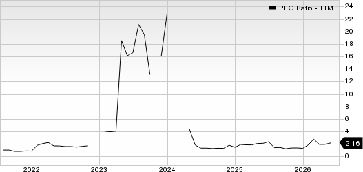 Southern Copper Corporation PEG Ratio (TTM)