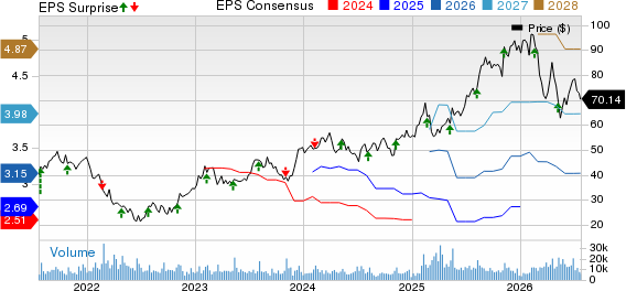 Somnigroup International Inc. Price, Consensus and EPS Surprise