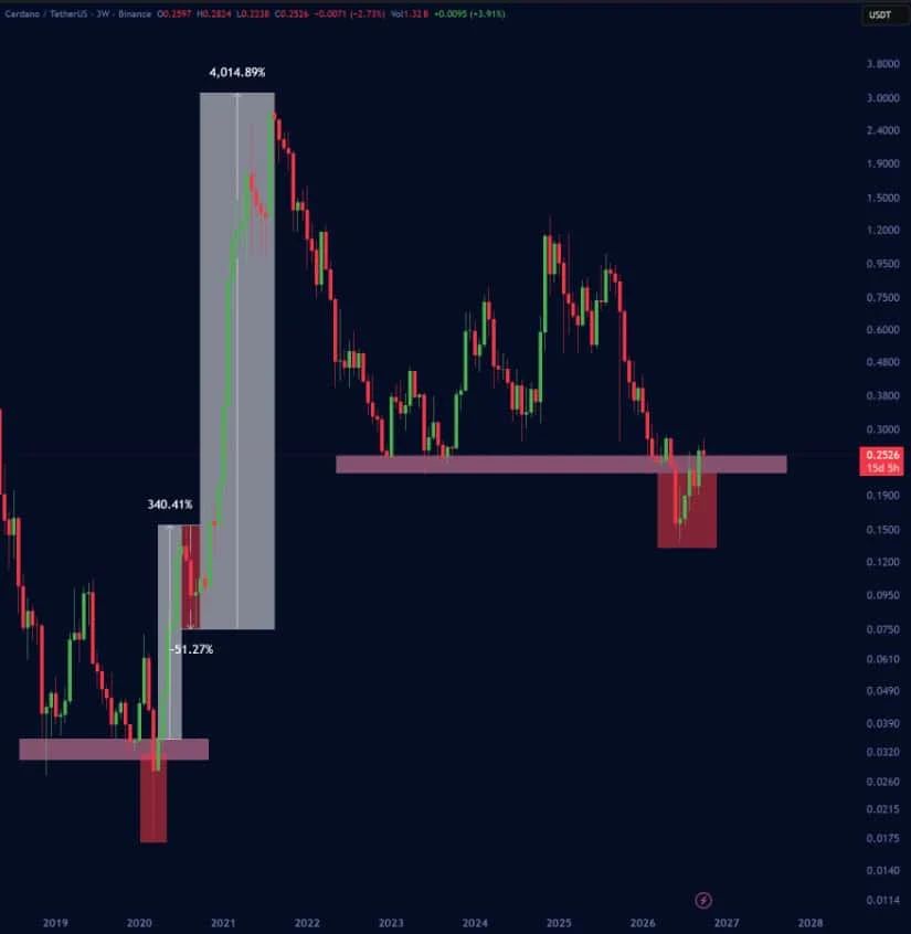 Cardano Price Analysis: $0.70 Could Shape the Route Toward $1.90