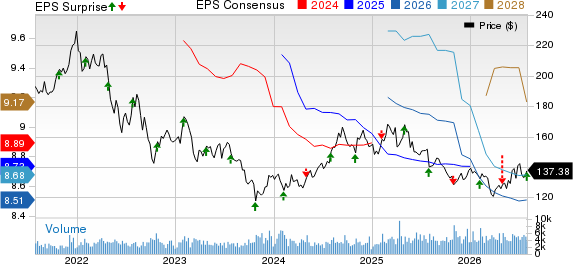 Mid-America Apartment Communities, Inc. Price, Consensus and EPS Surprise