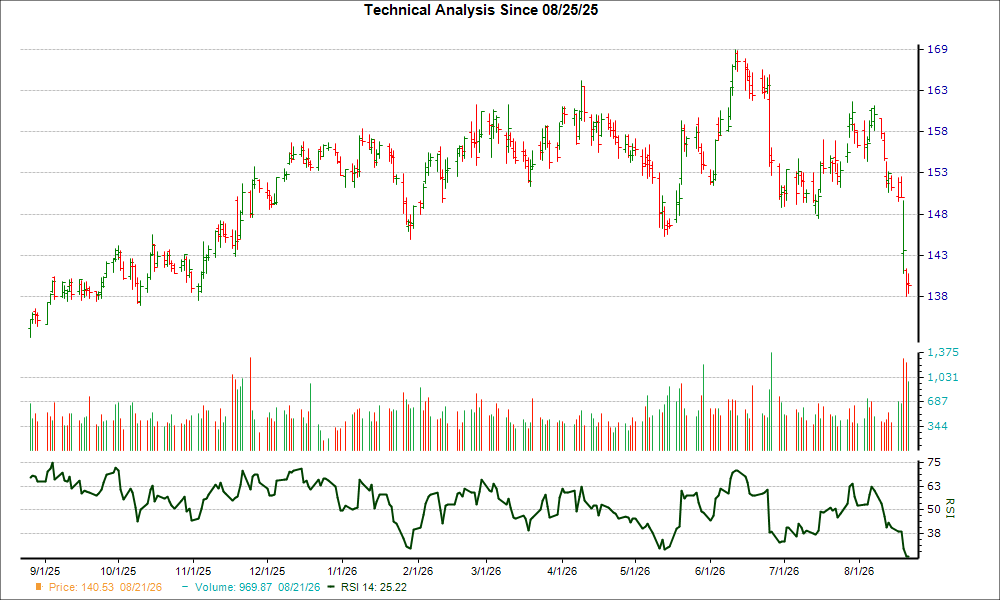 3-month RSI Chart for TJX