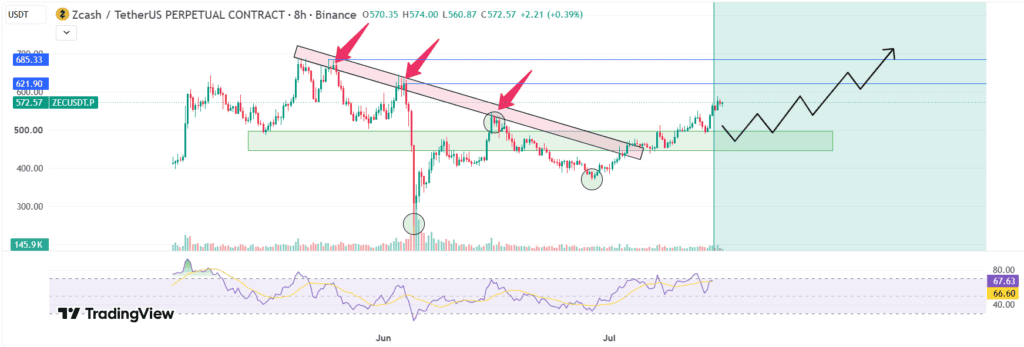 Zcash ($ZEC) has broken above its descending trendline, signaling a bullish trend shift