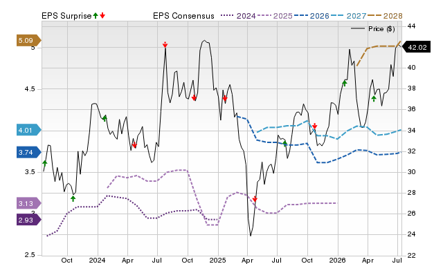 Price, Consensus and EPS Surprise Chart for AUB