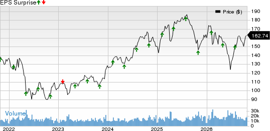 Intercontinental Exchange Inc. Price and EPS Surprise