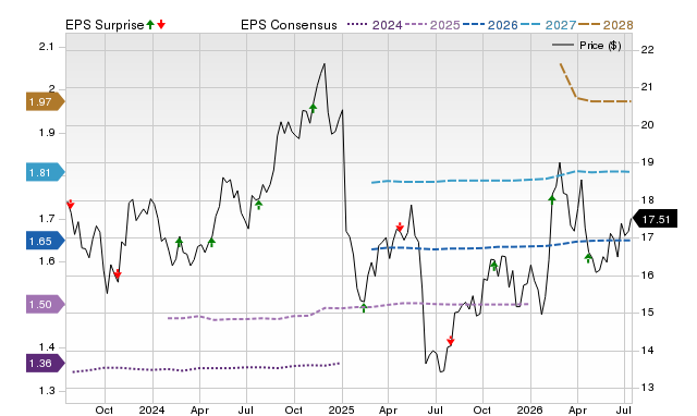 Price, Consensus and EPS Surprise Chart for PCG