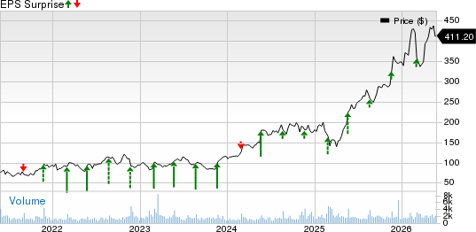 Dycom Industries, Inc. Price and EPS Surprise
