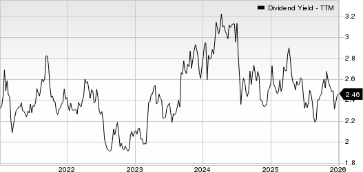 Capital City Bank Group Dividend Yield (TTM)