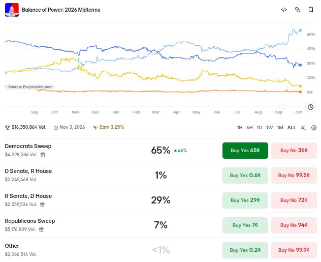 Balance of Power: 2026 Midterms. Source: Polymarket