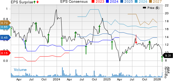 Lightspeed Commerce Inc. Price, Consensus and EPS Surprise