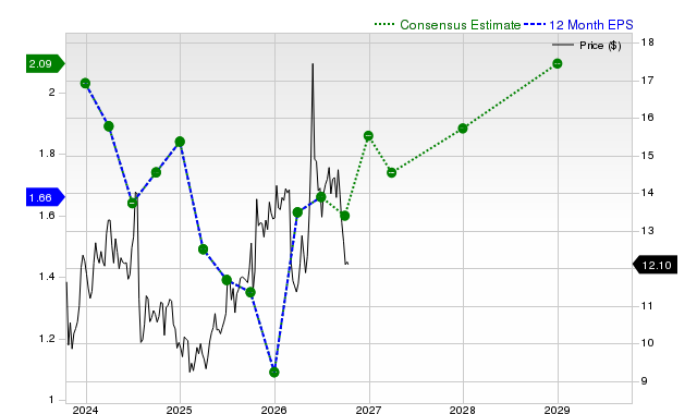 12-month consensus EPS estimate for F