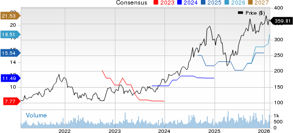 Piper Sandler Companies Price and Consensus