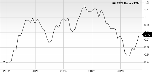 H&R Block, Inc. PEG Ratio (TTM)