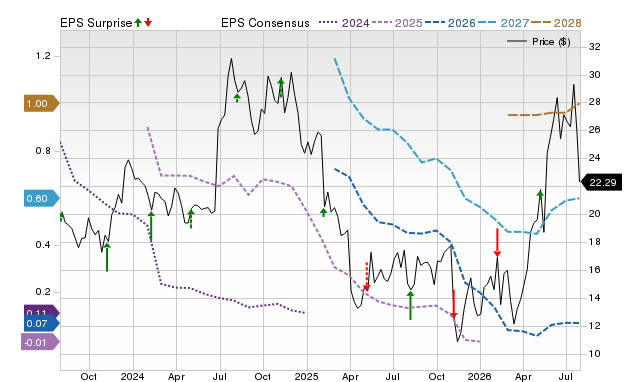 Price, Consensus and EPS Surprise Chart for RXO