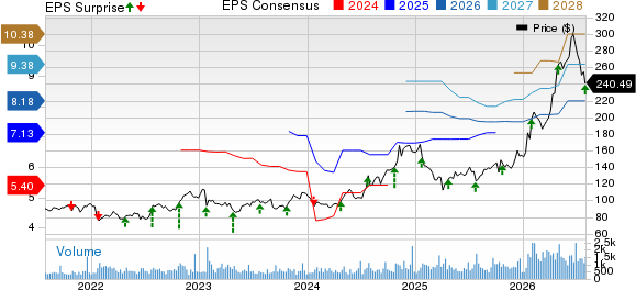 Plexus Corp. Price, Consensus and EPS Surprise