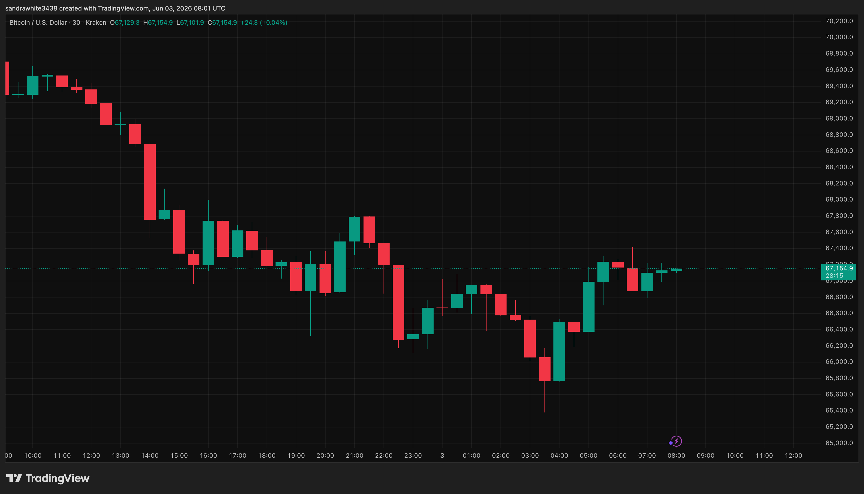 Bitcoin price chart from Tradingview.com