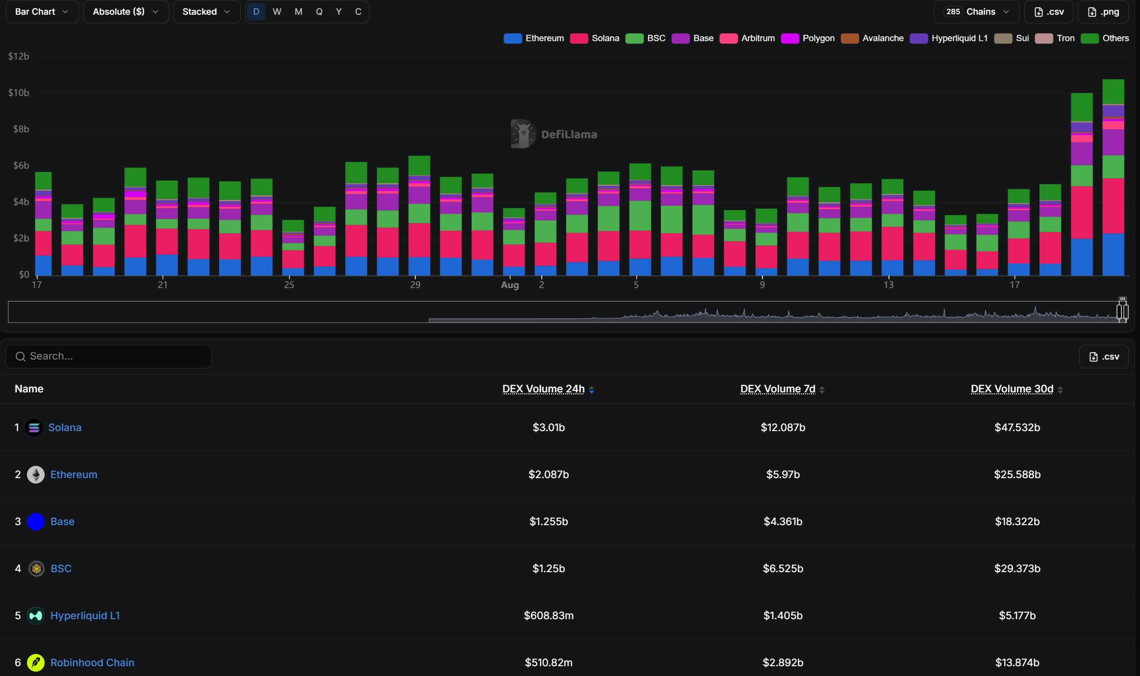 Blockchains nach DEX-Handelsvolumen sortiert. Quelle: DefiLlama