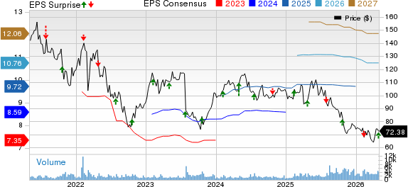 Euronet Worldwide, Inc. Price, Consensus and EPS Surprise