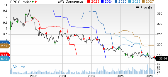 Vail Resorts, Inc. Price, Consensus and EPS Surprise