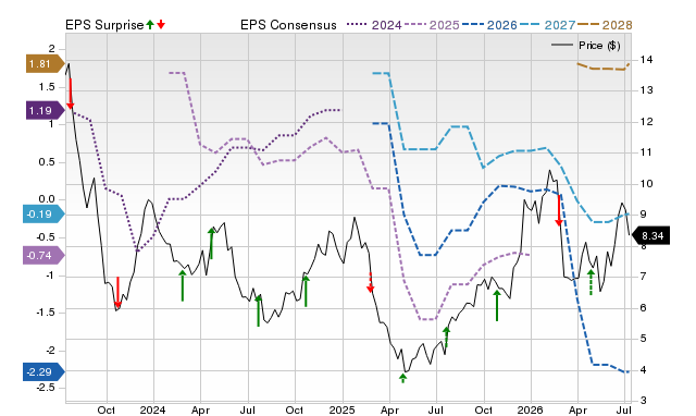 Price, Consensus and EPS Surprise Chart for VLRS