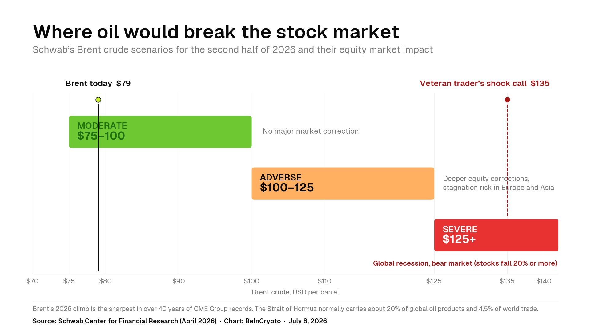 Schwab's Brent crude scenarios chart oil price thresholds against equity market impact. Source: Schwab Center for Financial Research, BeInCrypto
