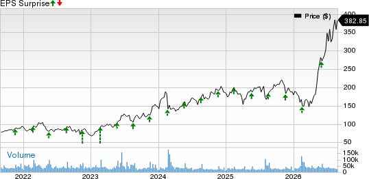 Palo Alto Networks, Inc. Price and EPS Surprise