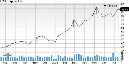 International Seaways Inc. Price and EPS Surprise