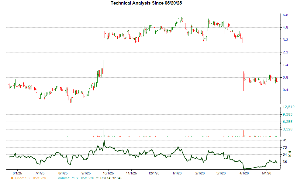 3-month RSI Chart for PEPG