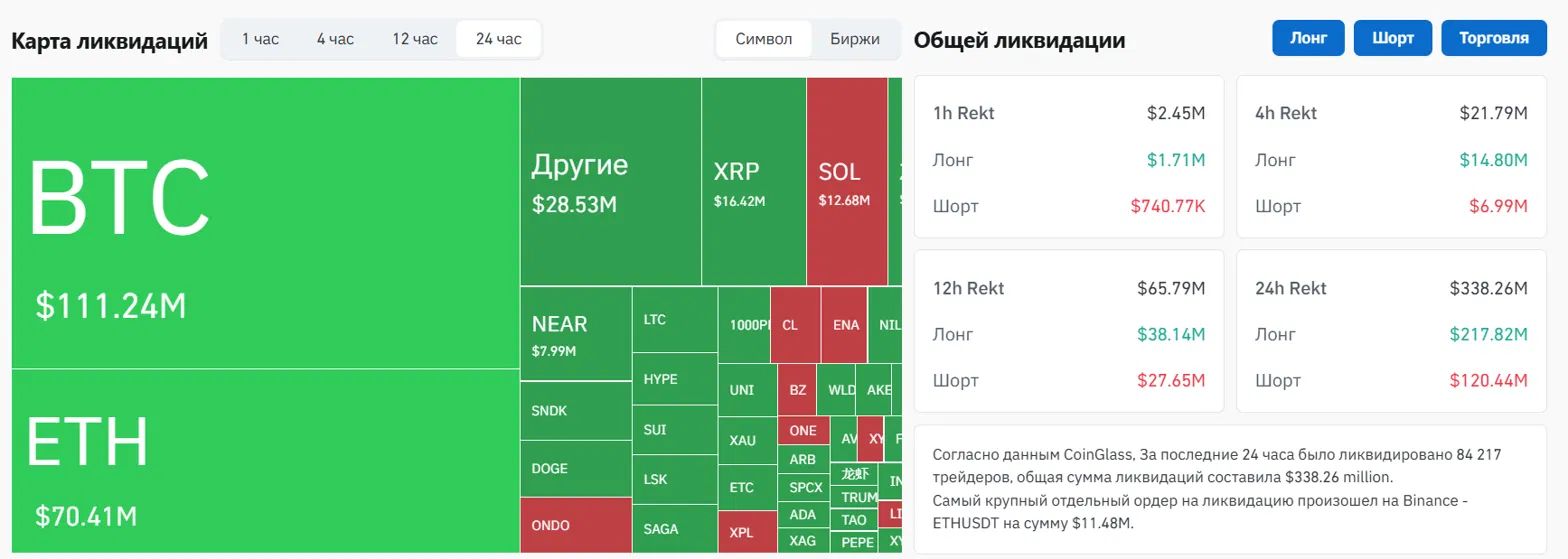 Ликвидации за сутки на крипторынке