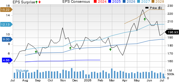 NVIDIA Corporation Price, Consensus and EPS Surprise
