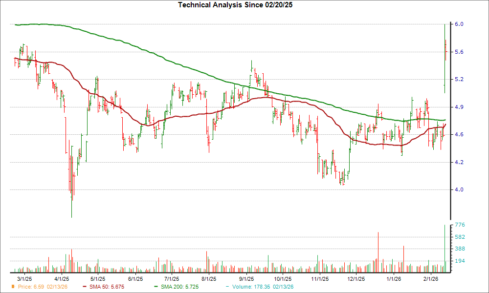 Moving Average Chart for RWT