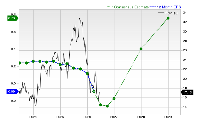 12-month consensus EPS estimate for CPNG