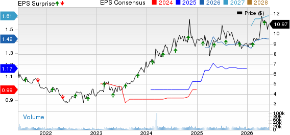 BGC Group, Inc. Price, Consensus and EPS Surprise