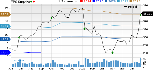 Acuity, Inc. Price, Consensus and EPS Surprise