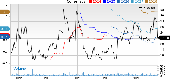 ACADIA Pharmaceuticals Inc. Price and Consensus