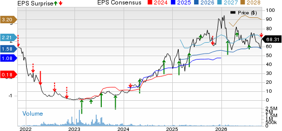 Carvana Co. Price, Consensus and EPS Surprise
