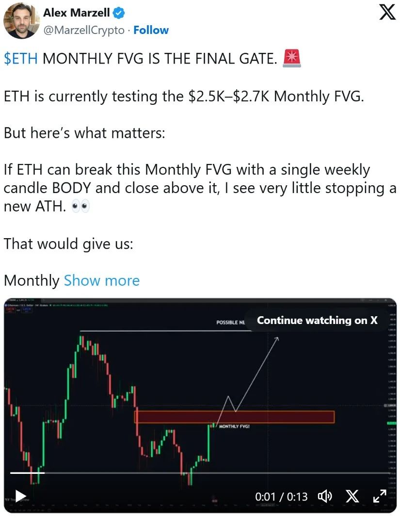 $2,500-$2,700 Monthly FVG Acting as a Barrier