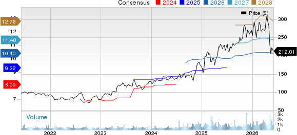 OSI Systems, Inc. Price and Consensus