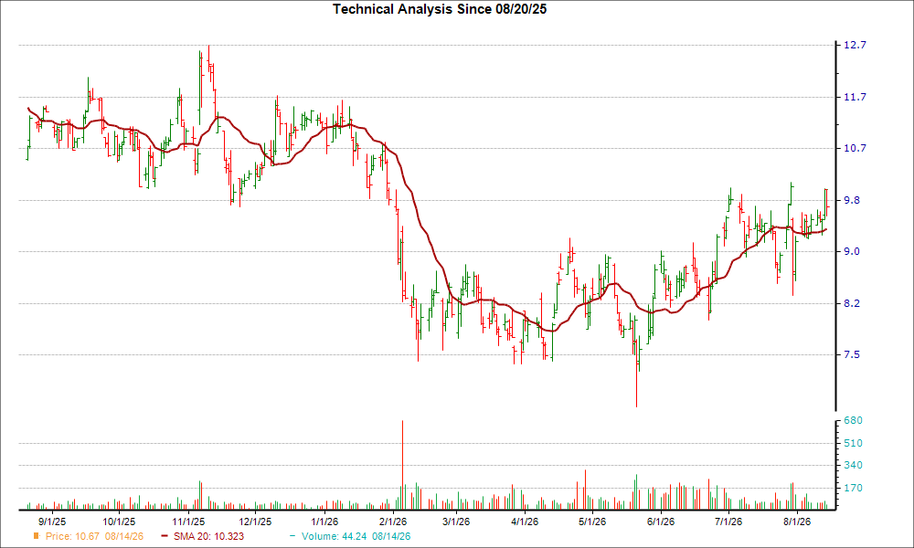 Moving Average Chart for LSPD