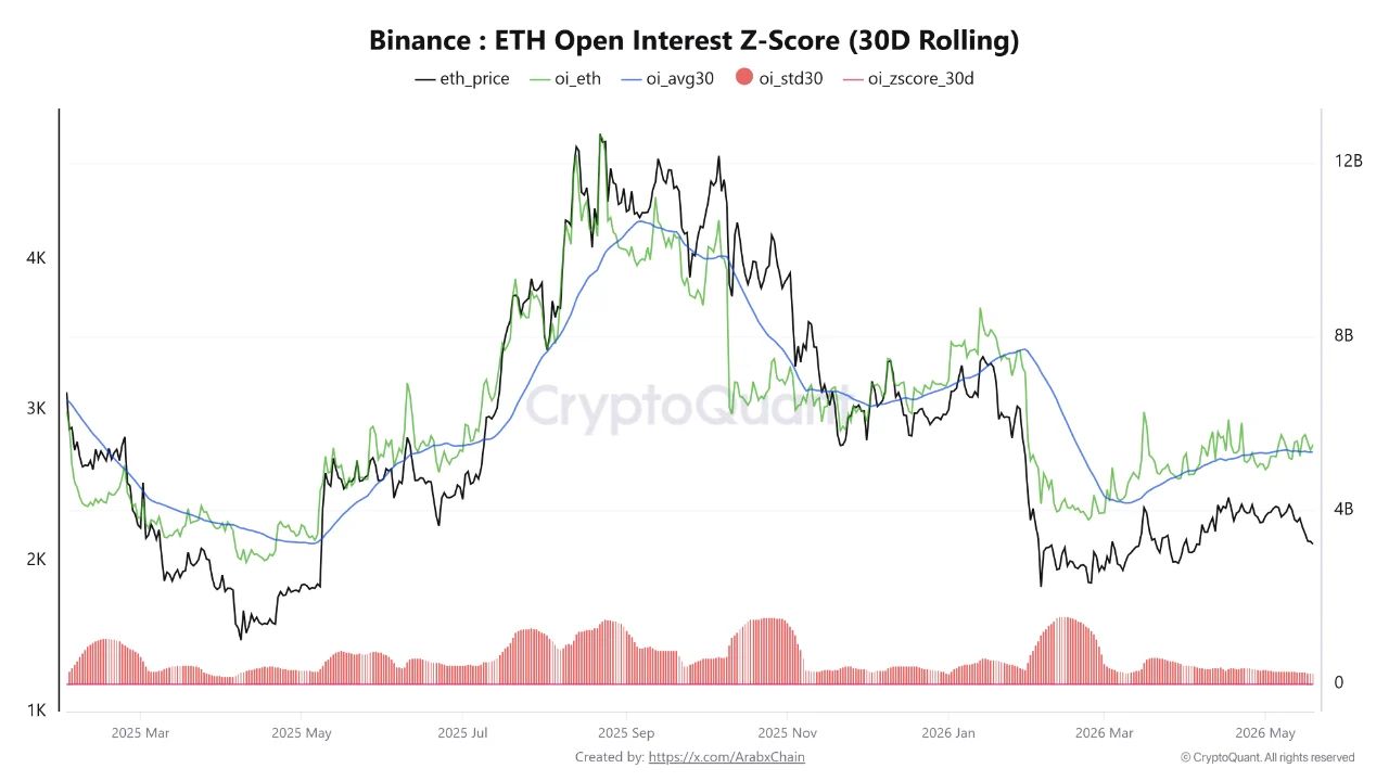 Binance: ETH Open Interest Z-Score | Source: CryptoQuant