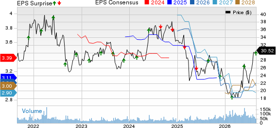 HP Inc. Price, Consensus and EPS Surprise