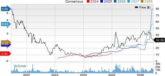 GDS Holdings Price and Consensus
