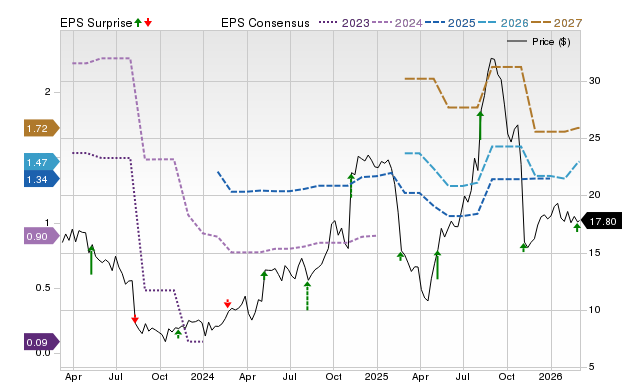 Zacks Price, Consensus and EPS Surprise Chart for WWW