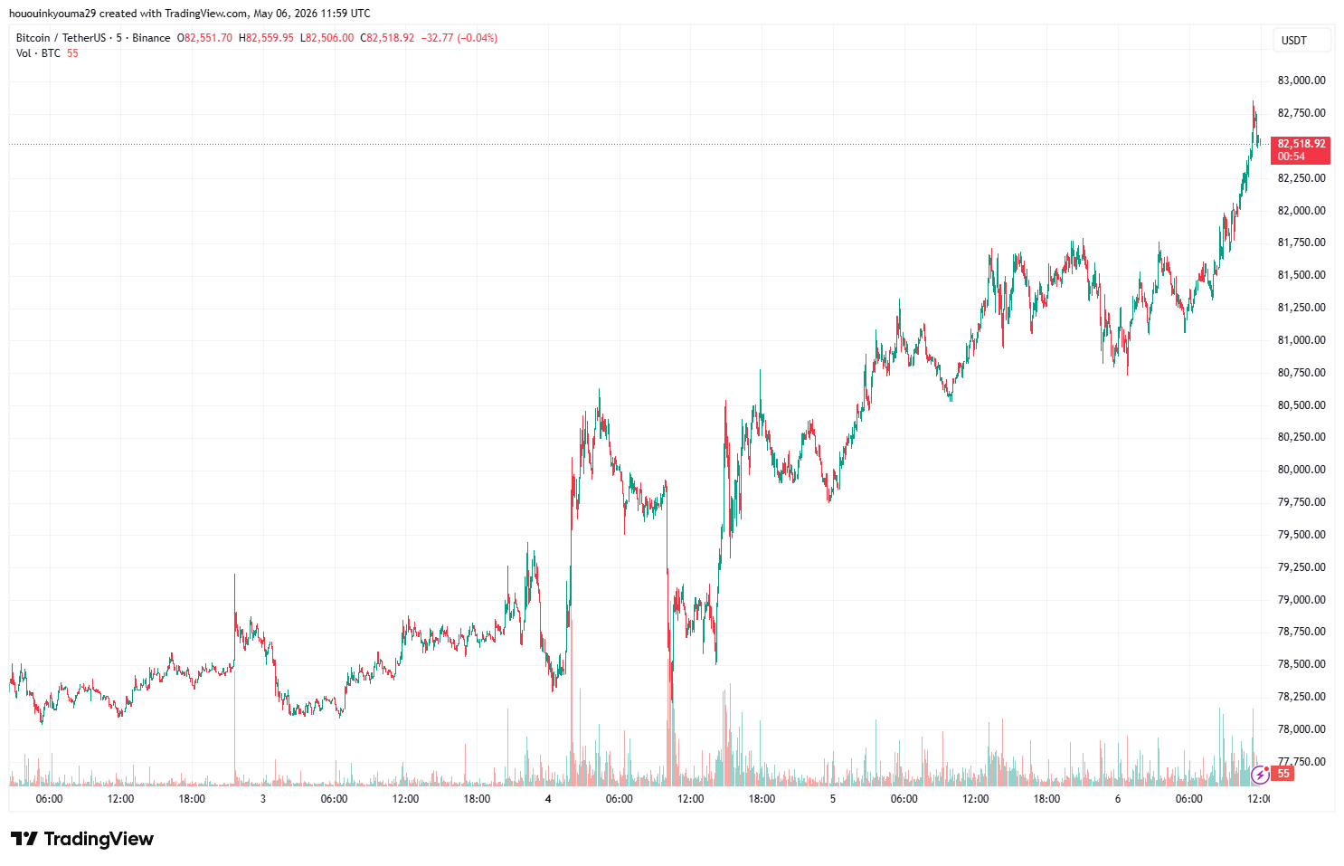 Bitcoin Price Chart