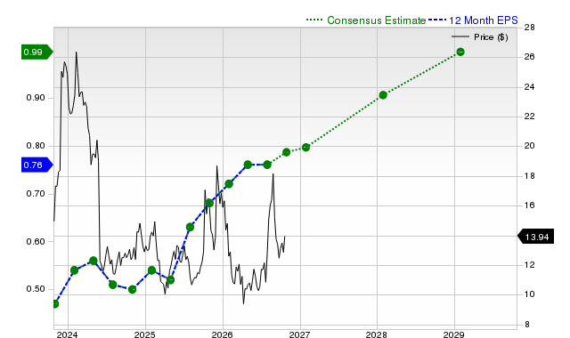 12-month consensus EPS estimate for PATH