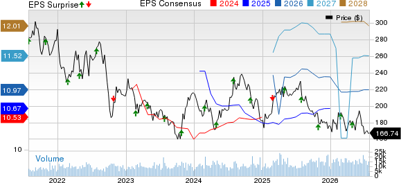 American Tower Corporation Price, Consensus and EPS Surprise