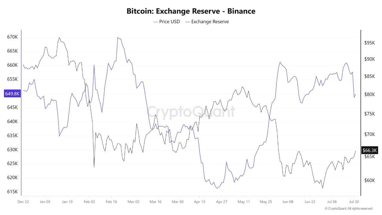 График резервов биткоина на Binance и цены BTC.