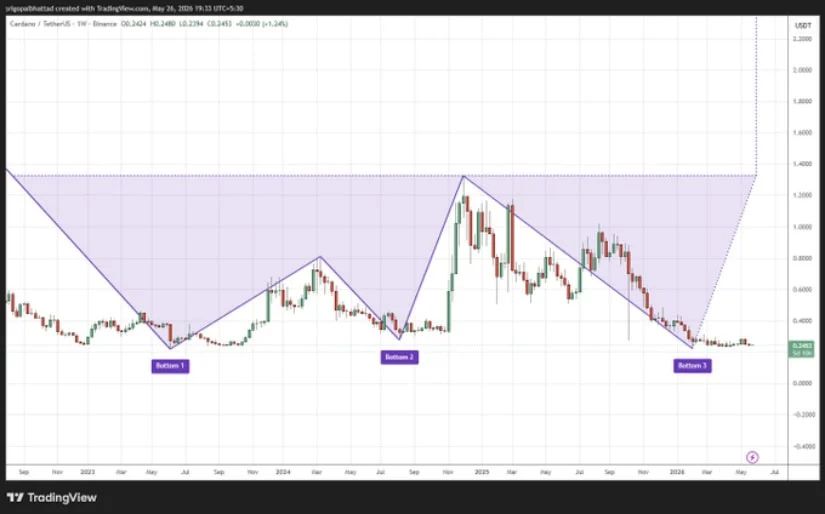 ADA’s Potential Triple Bottom Structure