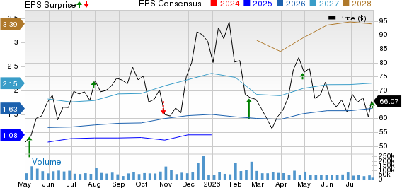 Carvana Co. Price, Consensus and EPS Surprise