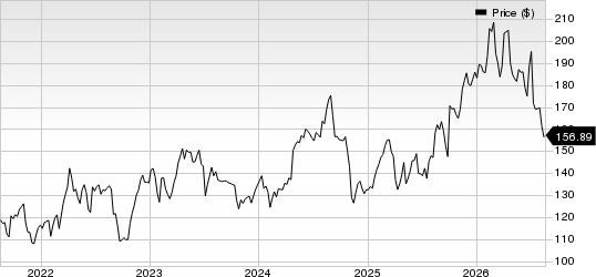 AstraZeneca PLC Price